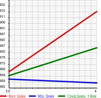 Аукционная статистика: График изменения цены TOYOTA Тойота  VITZ Витц  2015 1000 KSP130 F ( PUSH START ) в зависимости от аукционных оценок