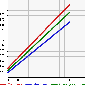 Аукционная статистика: График изменения цены TOYOTA Тойота  VITZ Витц  2015 1000 KSP130 F (PUSH START) в зависимости от аукционных оценок