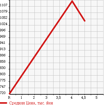 Аукционная статистика: График изменения цены TOYOTA Тойота  VITZ Витц  2015 1000 KSP130 F LED в зависимости от аукционных оценок