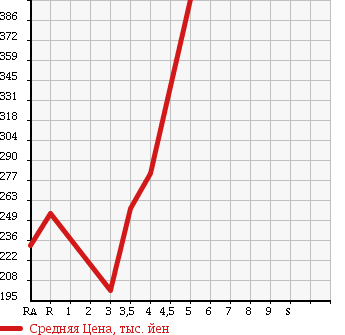Аукционная статистика: График изменения цены TOYOTA Тойота  VITZ Витц  2011 1000 KSP130 F M PACKAGE в зависимости от аукционных оценок