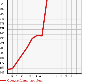 Аукционная статистика: График изменения цены TOYOTA Тойота  VITZ Витц  2015 1000 KSP130 F M PACKAGE в зависимости от аукционных оценок
