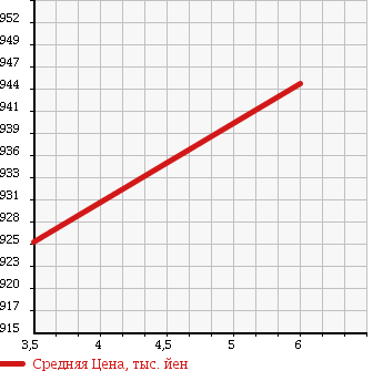 Аукционная статистика: График изменения цены TOYOTA Тойота  VITZ Витц  2018 1000 KSP130 F M PACKAGE в зависимости от аукционных оценок