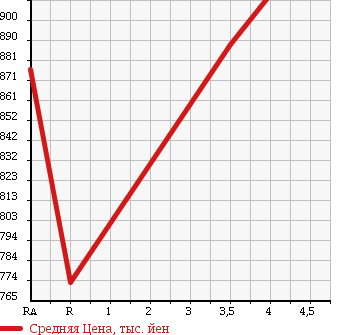 Аукционная статистика: График изменения цены TOYOTA Тойота  VITZ Витц  2015 1000 KSP130 F PUSH START в зависимости от аукционных оценок