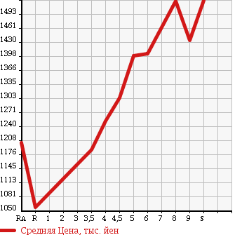 Аукционная статистика: График изменения цены TOYOTA Тойота  VITZ Витц  2018 1000 KSP130 F SAFETY - EDITION в зависимости от аукционных оценок