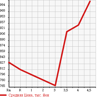 Аукционная статистика: График изменения цены TOYOTA Тойота  VITZ Витц  2015 1000 KSP130 F SAFETY -SENS в зависимости от аукционных оценок