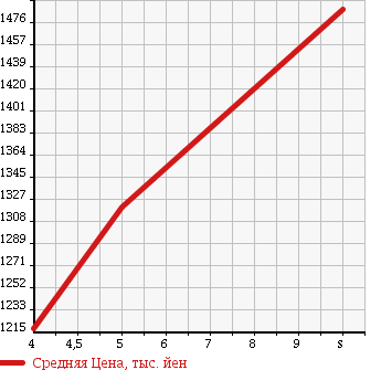 Аукционная статистика: График изменения цены TOYOTA Тойота  VITZ Витц  2018 1000 KSP130 F SAFETY ED в зависимости от аукционных оценок
