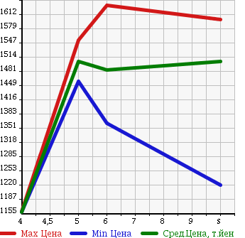 Аукционная статистика: График изменения цены TOYOTA Тойота  VITZ Витц  2018 1000 KSP130 F SAFETY EDITION в зависимости от аукционных оценок