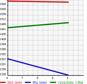 Аукционная статистика: График изменения цены TOYOTA Тойота  VITZ Витц  2018 1000 KSP130 F SAFETY EDITION 2 в зависимости от аукционных оценок
