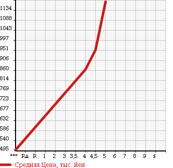 Аукционная статистика: График изменения цены TOYOTA Тойота  VITZ Витц  2016 1000 KSP130 F SMART S TOP PACKAGE в зависимости от аукционных оценок