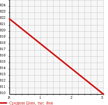 Аукционная статистика: График изменения цены TOYOTA Тойота  VITZ Витц  2015 1000 KSP130 F TSS EXIST в зависимости от аукционных оценок
