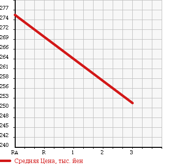 Аукционная статистика: График изменения цены TOYOTA Тойота  VITZ Витц  2013 1000 KSP130 F.M PACKAGE в зависимости от аукционных оценок