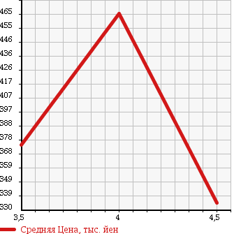 Аукционная статистика: График изменения цены TOYOTA Тойота  VITZ Витц  2013 1000 KSP130 FS MILE ED в зависимости от аукционных оценок