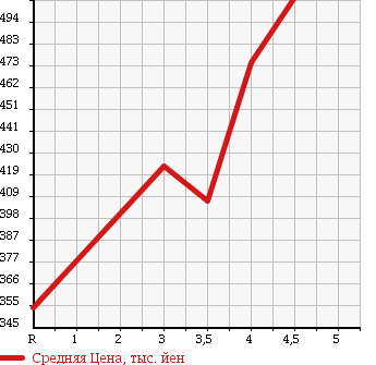 Аукционная статистика: График изменения цены TOYOTA Тойота  VITZ Витц  2014 1000 KSP130 FS MILE EDITION в зависимости от аукционных оценок