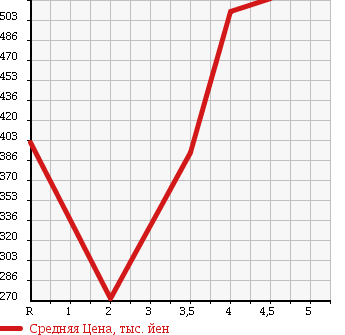 Аукционная статистика: График изменения цены TOYOTA Тойота  VITZ Витц  2014 1000 KSP130 FSI L в зависимости от аукционных оценок