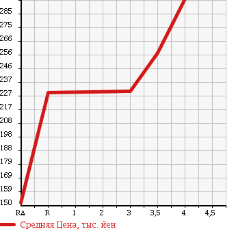 Аукционная статистика: График изменения цены TOYOTA Тойота  VITZ Витц  2011 1000 KSP130 F_M PACKAGE в зависимости от аукционных оценок