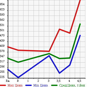 Аукционная статистика: График изменения цены TOYOTA Тойота  VITZ Витц  2013 1000 KSP130 JEWELA в зависимости от аукционных оценок
