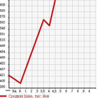 Аукционная статистика: График изменения цены TOYOTA Тойота  VITZ Витц  2014 1000 KSP130 JEWELA в зависимости от аукционных оценок