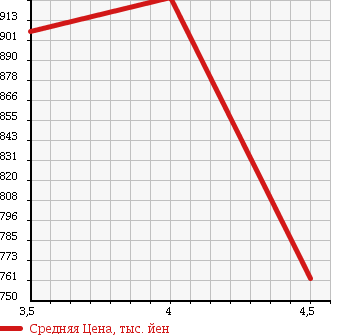 Аукционная статистика: График изменения цены TOYOTA Тойота  VITZ Витц  2015 1000 KSP130 JEWELA SMART S TOP PACK в зависимости от аукционных оценок