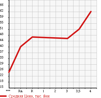 Аукционная статистика: График изменения цены TOYOTA Тойота  VITZ Витц  2006 1000 KSP90 в зависимости от аукционных оценок