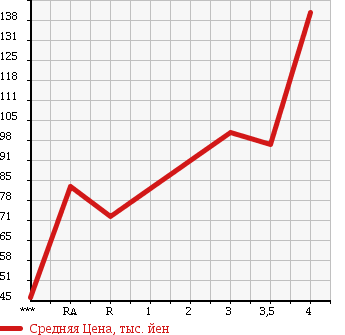 Аукционная статистика: График изменения цены TOYOTA Тойота  VITZ Витц  2010 1000 KSP90 в зависимости от аукционных оценок