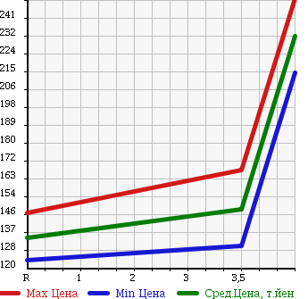 Аукционная статистика: График изменения цены TOYOTA Тойота  VITZ Витц  2011 1000 KSP90 в зависимости от аукционных оценок