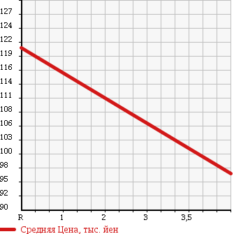 Аукционная статистика: График изменения цены TOYOTA Тойота  VITZ Витц  2010 1000 KSP90 1.0 B S EDITION в зависимости от аукционных оценок