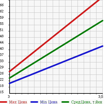 Аукционная статистика: График изменения цены TOYOTA Тойота  VITZ Витц  2005 1000 KSP90 1.0F в зависимости от аукционных оценок
