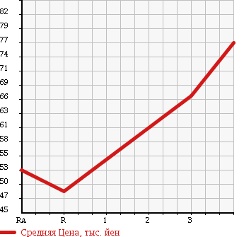 Аукционная статистика: График изменения цены TOYOTA Тойота  VITZ Витц  2009 1000 KSP90 1.0F в зависимости от аукционных оценок