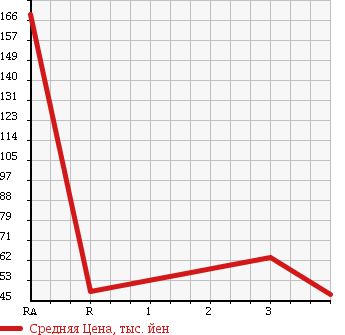 Аукционная статистика: График изменения цены TOYOTA Тойота  VITZ Витц  2010 1000 KSP90 1.0F в зависимости от аукционных оценок