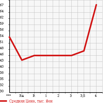 Аукционная статистика: График изменения цены TOYOTA Тойота  VITZ Витц  2007 1000 KSP90 B в зависимости от аукционных оценок