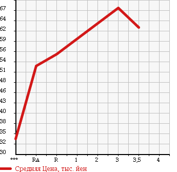 Аукционная статистика: График изменения цены TOYOTA Тойота  VITZ Витц  2008 1000 KSP90 B в зависимости от аукционных оценок