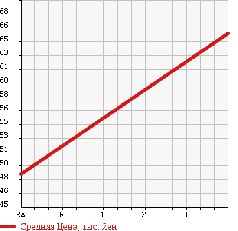Аукционная статистика: График изменения цены TOYOTA Тойота  VITZ Витц  2006 1000 KSP90 B INTELLIGENT PACKAGE в зависимости от аукционных оценок