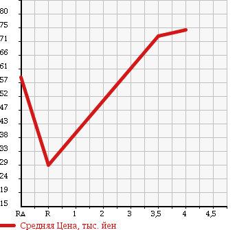 Аукционная статистика: График изменения цены TOYOTA Тойота  VITZ Витц  2009 1000 KSP90 B INTELLIGENT PACKAGE в зависимости от аукционных оценок