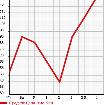 Аукционная статистика: График изменения цены TOYOTA Тойота  VITZ Витц  2010 1000 KSP90 B S EDITION в зависимости от аукционных оценок
