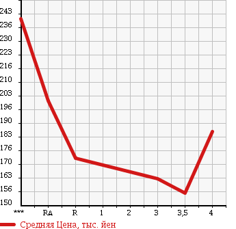 Аукционная статистика: График изменения цены TOYOTA Тойота  VITZ Витц  2011 1000 KSP90 B S EDITION в зависимости от аукционных оценок