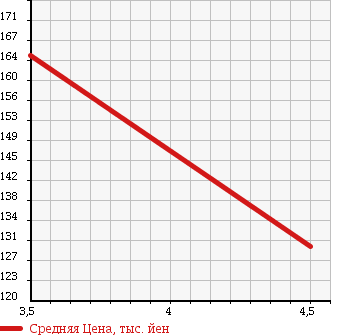 Аукционная статистика: График изменения цены TOYOTA Тойота  VITZ Витц  2010 1000 KSP90 BS EDITION в зависимости от аукционных оценок