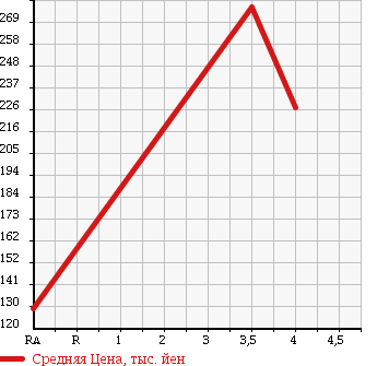 Аукционная статистика: График изменения цены TOYOTA Тойота  VITZ Витц  2011 1000 KSP90 F в зависимости от аукционных оценок