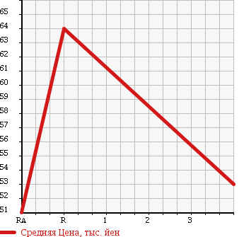Аукционная статистика: График изменения цены TOYOTA Тойота  VITZ Витц  2006 1000 KSP90 F ADVANCE DOED в зависимости от аукционных оценок