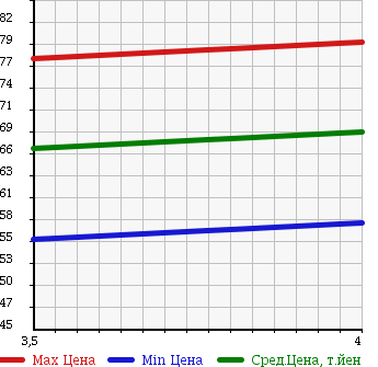 Аукционная статистика: График изменения цены TOYOTA Тойота  VITZ Витц  2007 1000 KSP90 F ADVANCE ED в зависимости от аукционных оценок