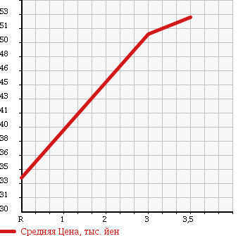 Аукционная статистика: График изменения цены TOYOTA Тойота  VITZ Витц  2006 1000 KSP90 F ADVANCE EDITION в зависимости от аукционных оценок