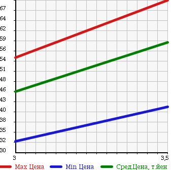 Аукционная статистика: График изменения цены TOYOTA Тойота  VITZ Витц  2005 1000 KSP90 F INTELLIGENT PACKAGE в зависимости от аукционных оценок