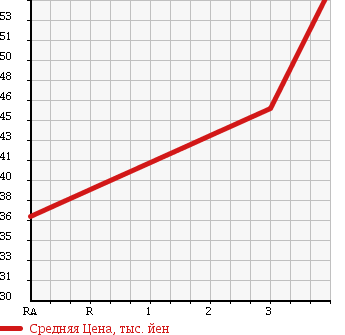 Аукционная статистика: График изменения цены TOYOTA Тойота  VITZ Витц  2006 1000 KSP90 F INTELLIGENT PACKAGE в зависимости от аукционных оценок
