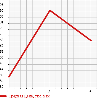 Аукционная статистика: График изменения цены TOYOTA Тойота  VITZ Витц  2007 1000 KSP90 F INTELLIGENT PACKAGE в зависимости от аукционных оценок