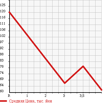 Аукционная статистика: График изменения цены TOYOTA Тойота  VITZ Витц  2008 1000 KSP90 F INTELLIGENT PACKAGE в зависимости от аукционных оценок