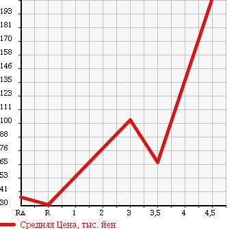 Аукционная статистика: График изменения цены TOYOTA Тойота  VITZ Витц  2009 1000 KSP90 F INTELLIGENT PACKAGE в зависимости от аукционных оценок
