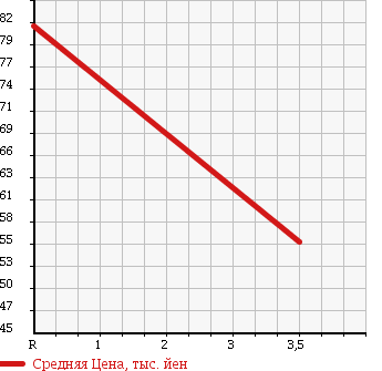 Аукционная статистика: График изменения цены TOYOTA Тойота  VITZ Витц  2008 1000 KSP90 F INTELLIGENT PKG в зависимости от аукционных оценок