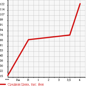 Аукционная статистика: График изменения цены TOYOTA Тойота  VITZ Витц  2009 1000 KSP90 F LIMITED . в зависимости от аукционных оценок