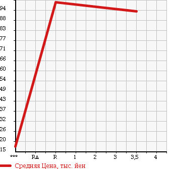 Аукционная статистика: График изменения цены TOYOTA Тойота  VITZ Витц  2010 1000 KSP90 F LIMITED . в зависимости от аукционных оценок