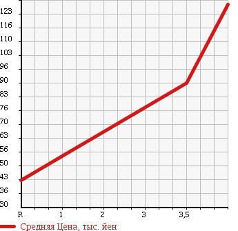 Аукционная статистика: График изменения цены TOYOTA Тойота  VITZ Витц  2009 1000 KSP90 F LIMITED .U в зависимости от аукционных оценок