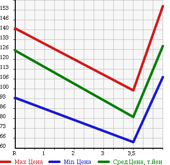 Аукционная статистика: График изменения цены TOYOTA Тойота  VITZ Витц  2010 1000 KSP90 F LTD2 в зависимости от аукционных оценок